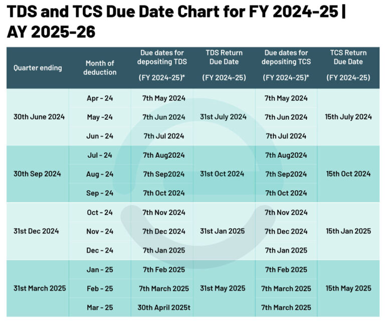 Your Complete Guide to TDS and TCS Due Dates FY 202425