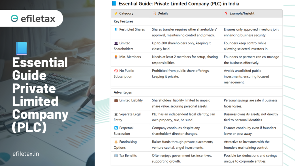 Here's a simplified and engaging table guide to the features, benefits, and compliance requirements of a Private Limited Company (PLC) in India