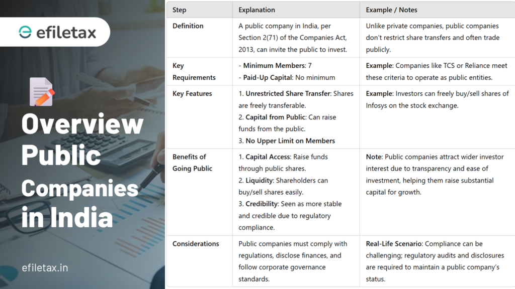 📝 Overview: Public Companies in India
Public companies offer entrepreneurs access to large-scale funding and public credibility but come with significant regulatory responsibilities. Here’s a simplified guide to understanding the features, advantages, and considerations of a public company structure.