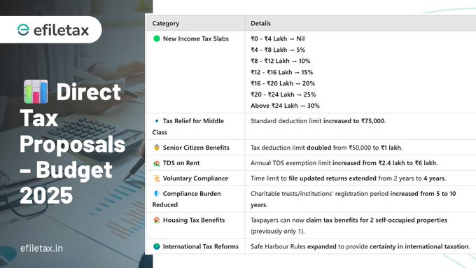 Understand the new income tax regime, latest tax slabs, and benefits introduced in Budget 2025. Explore how tax reforms impact the middle class.