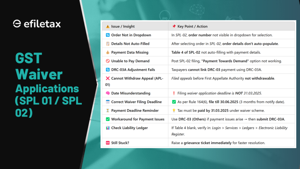 A mobile-optimized table listing key issues and fixes for GST SPL-01/SPL-02 waiver applications, including filing errors, payment challenges, deadlines, and action steps for taxpayers.

