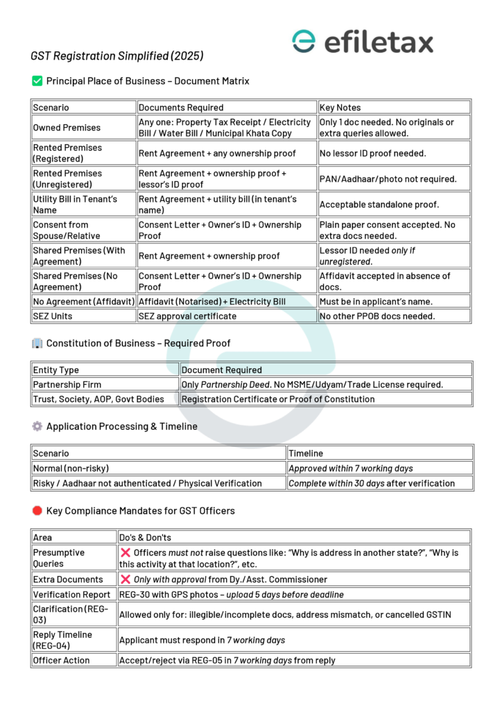 Table summary of CBIC Instruction No. 03/2025-GST showing document requirements, verification timelines, officer duties, and simplified rules for GST registration.